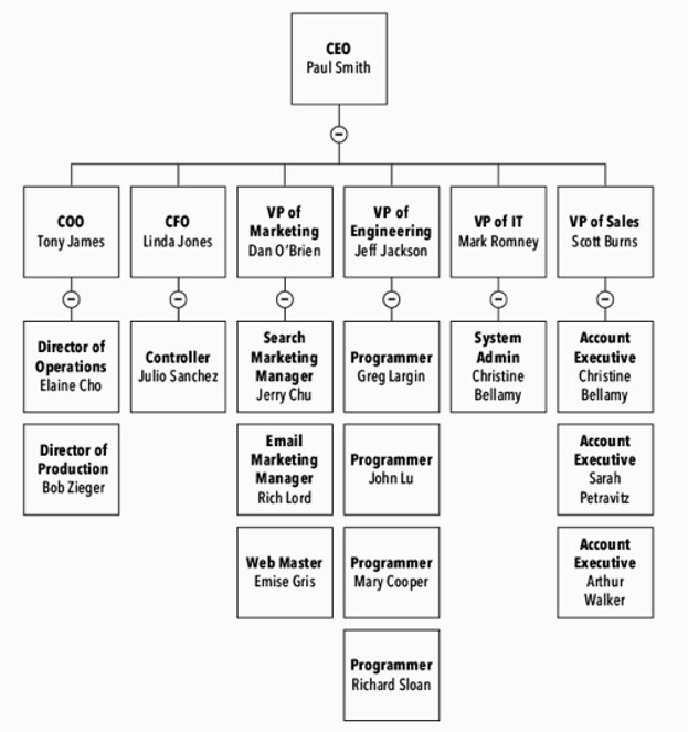 Study the Org Chart