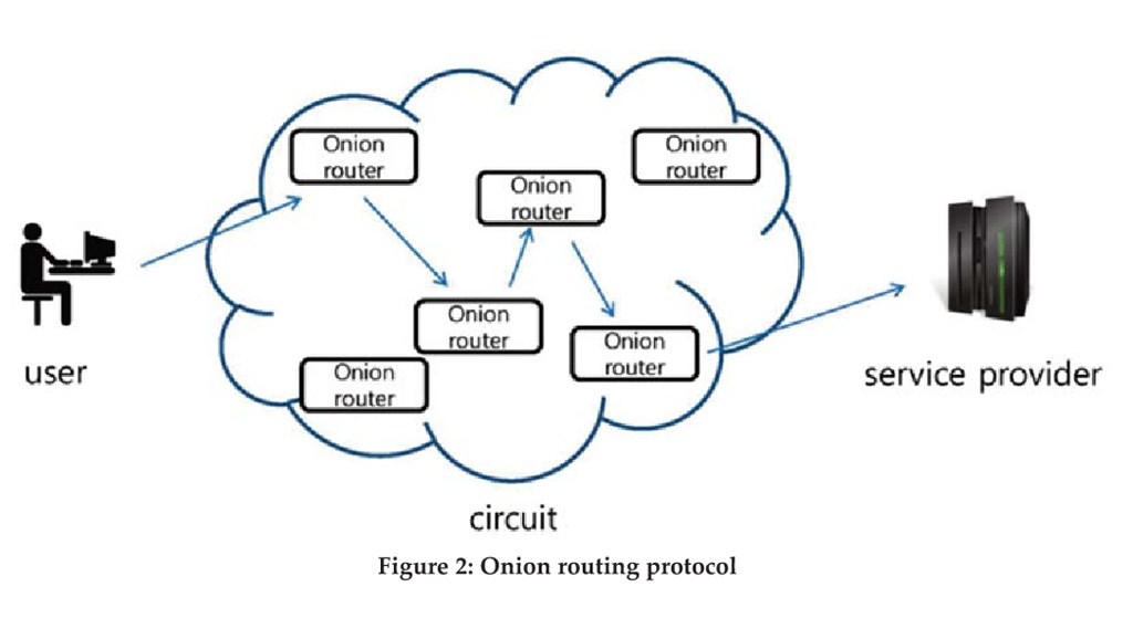 onion routing
